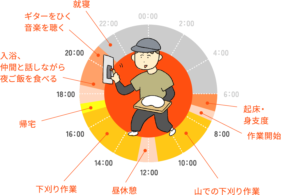 6:00　起床　7:30　山での下刈り作業　11:30〜12:30　昼休憩　12:30〜16:30　下刈り作業　17:00　帰宅　〜21:00　入浴やご飯､趣味の時間　21:00　就寝