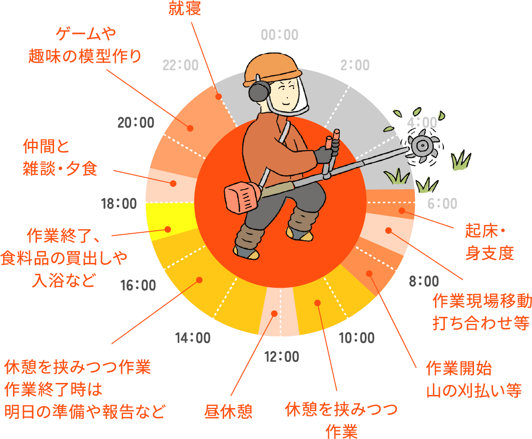5:50　起床　〜7:20　段取り確認・現場移動　7:30〜11:30　作業(山の刈払いなど)　11:30〜12:30　昼食　〜17:00　作業・進捗確認報告など　〜18:00　買い物､入浴など　〜19:00　夕食　〜22:00　ゲームや模型作り　22:00　就寝