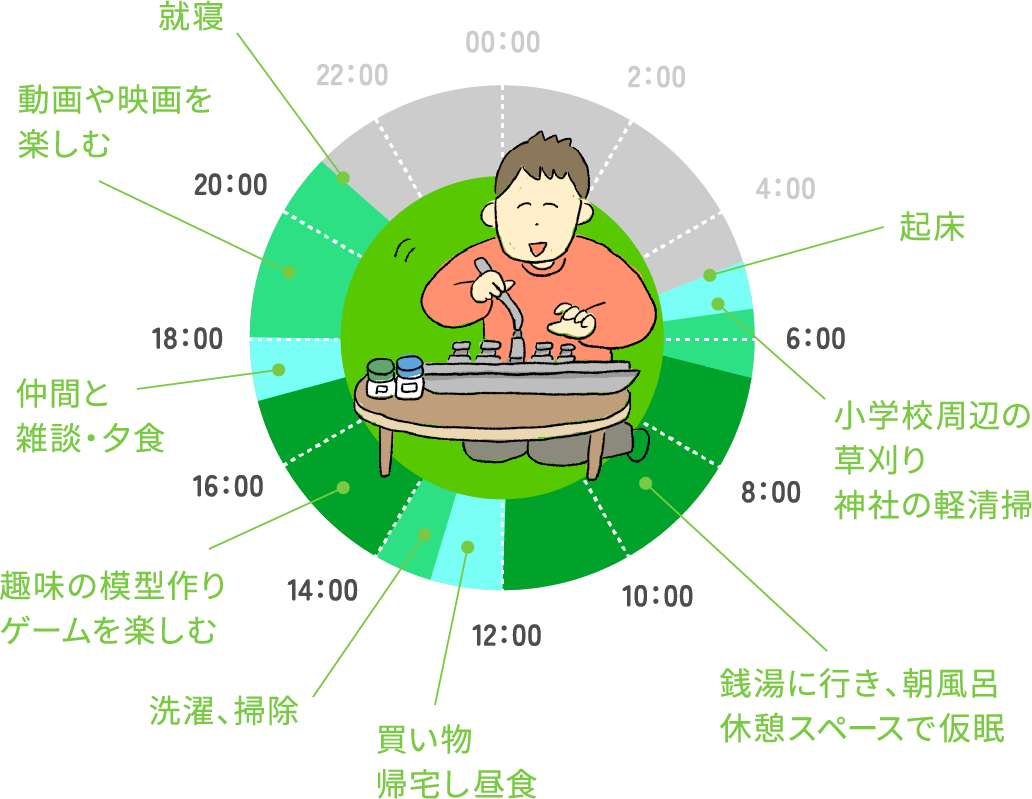 5:00　起床　〜6:30　草刈り､神社の軽清掃など　〜12:00　銭湯で朝風呂､仮眠　〜13:00　買い物・帰宅　〜14:00　掃除・洗濯　〜17:00　模型作りやゲーム　〜18:00　仲間と夕食　〜21:00　動画や映画鑑賞　21:00　就寝